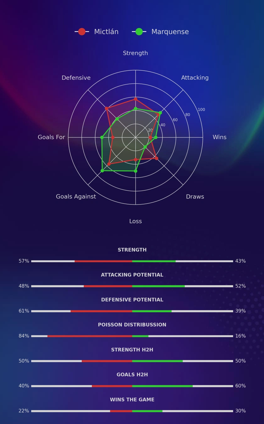 Mictlán - Marquense diagrams