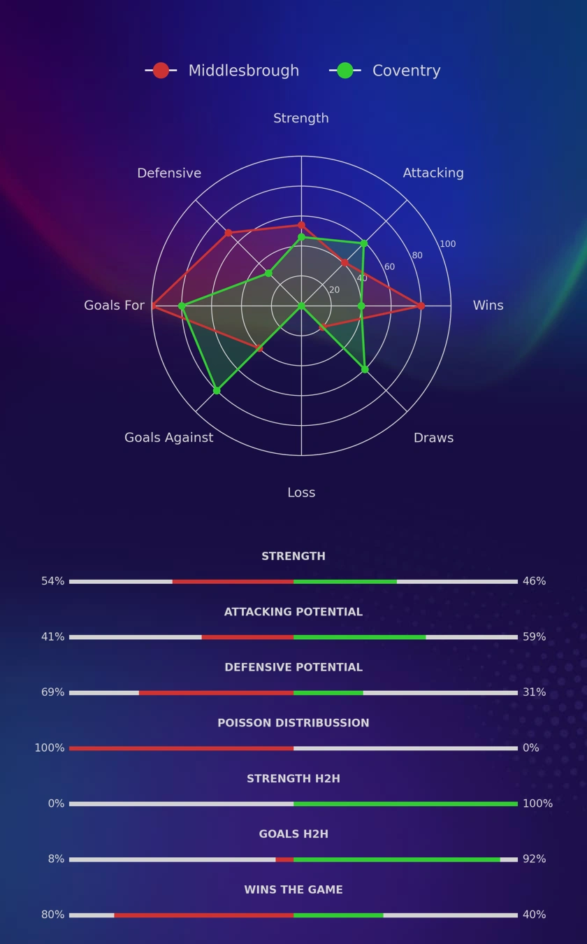 Middlesbrough - Coventry diagrams