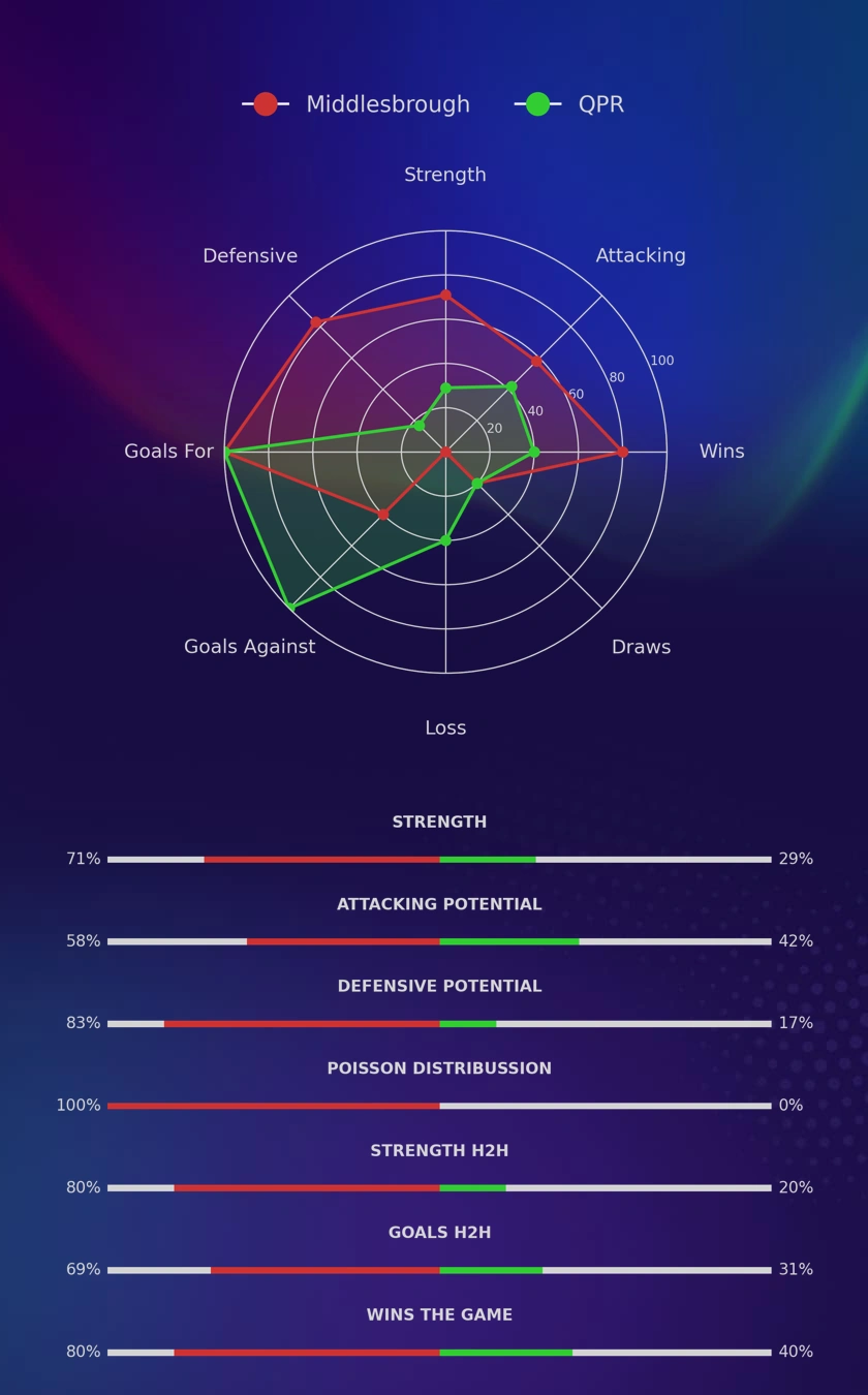 Middlesbrough - QPR diagrams