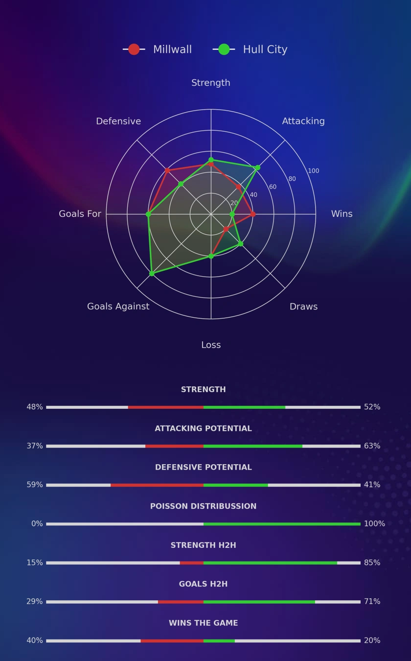 Millwall - Hull City diagrams