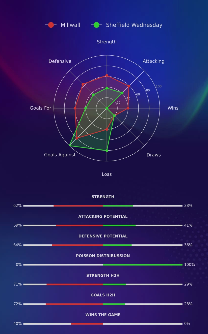 Millwall - Sheffield Wednesday diagrams