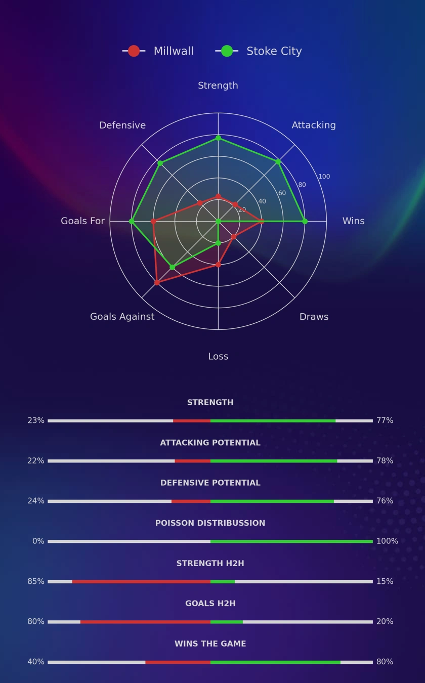 Millwall - Stoke City diagrams
