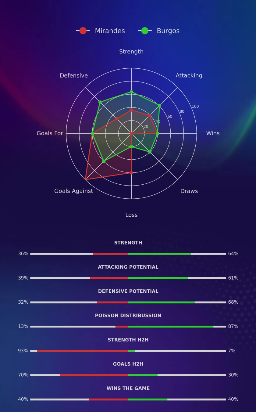 Mirandes - Burgos diagrams