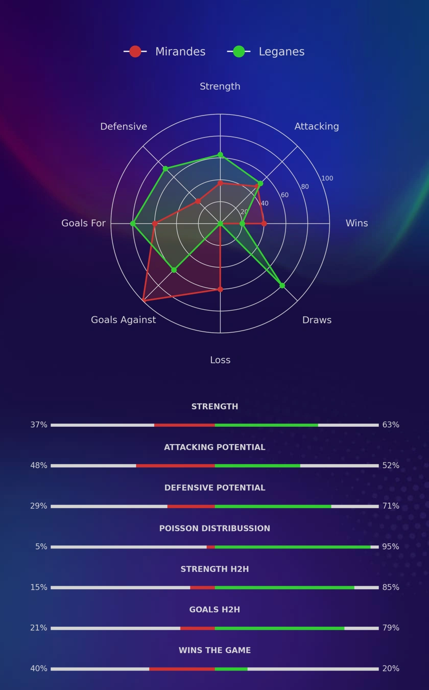 Mirandes - Leganes diagrams