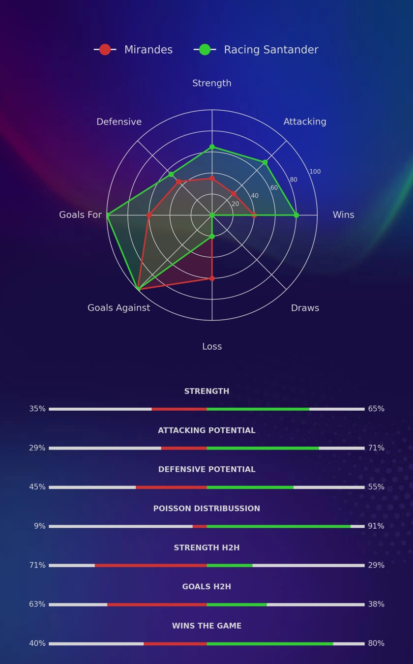 Mirandes - Racing Santander diagrams
