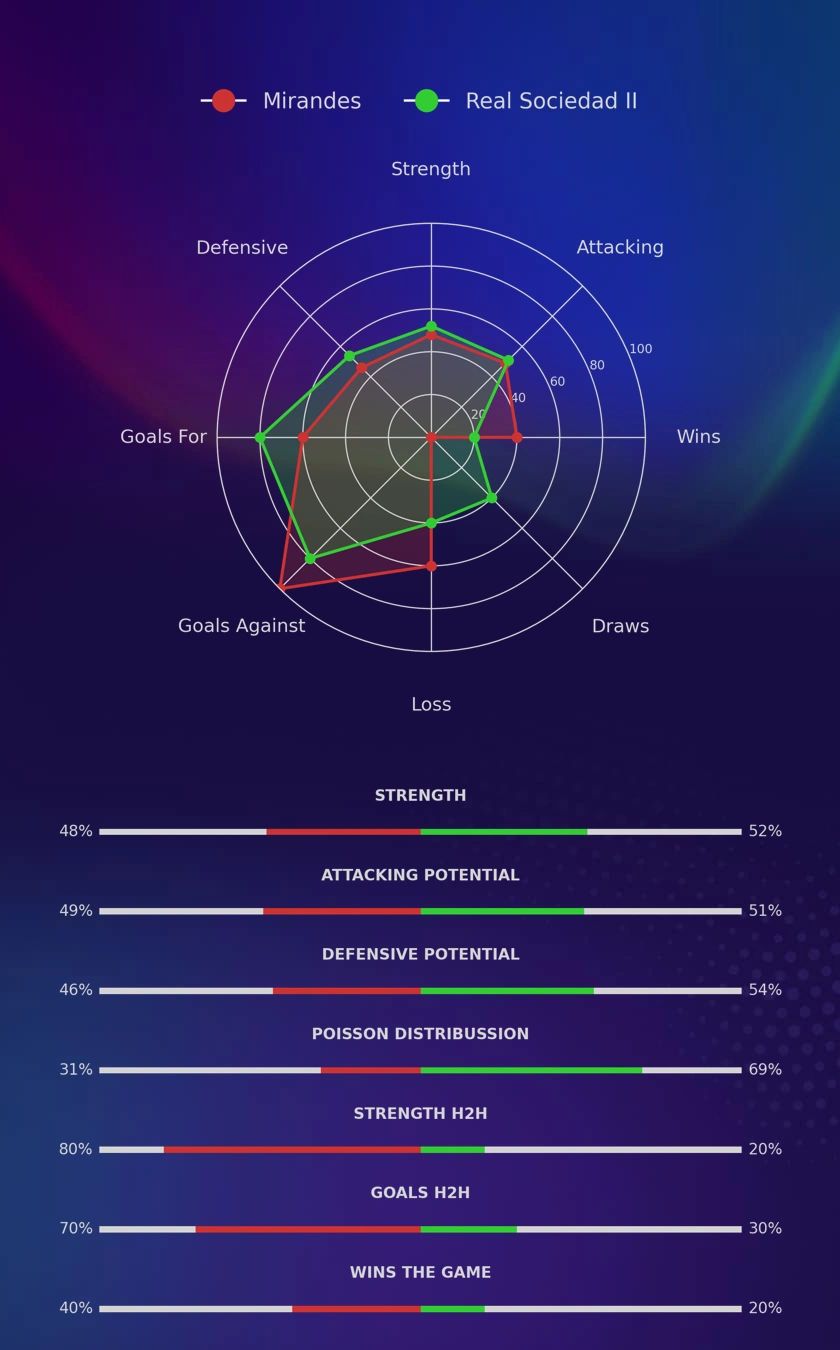 Mirandes - Real Sociedad II diagrams