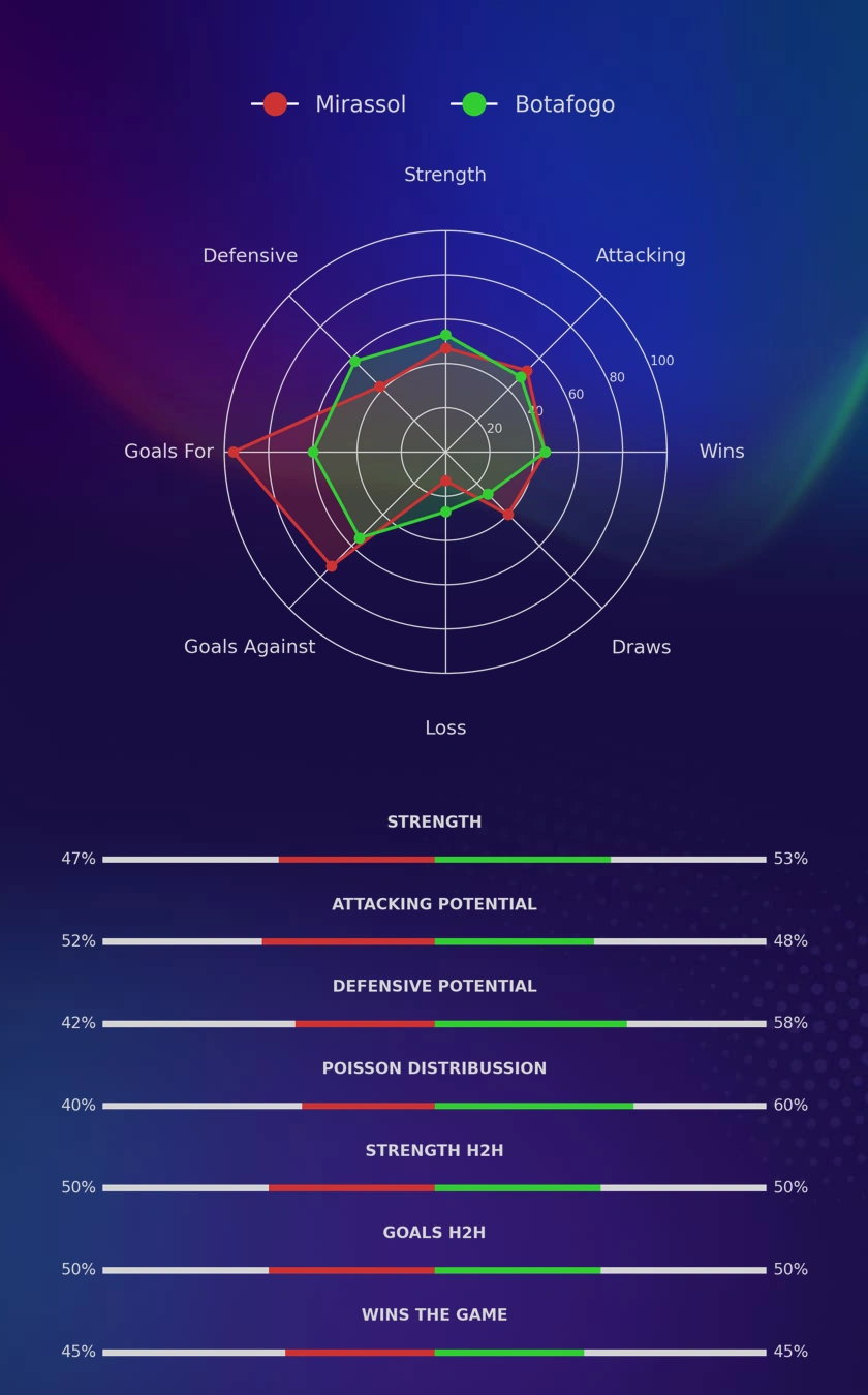 Mirassol - Botafogo diagrams