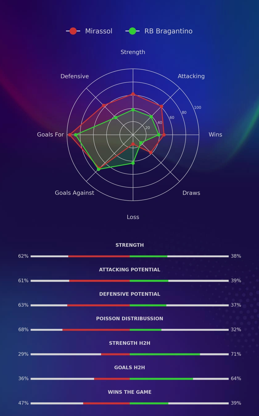 Mirassol - RB Bragantino diagrams