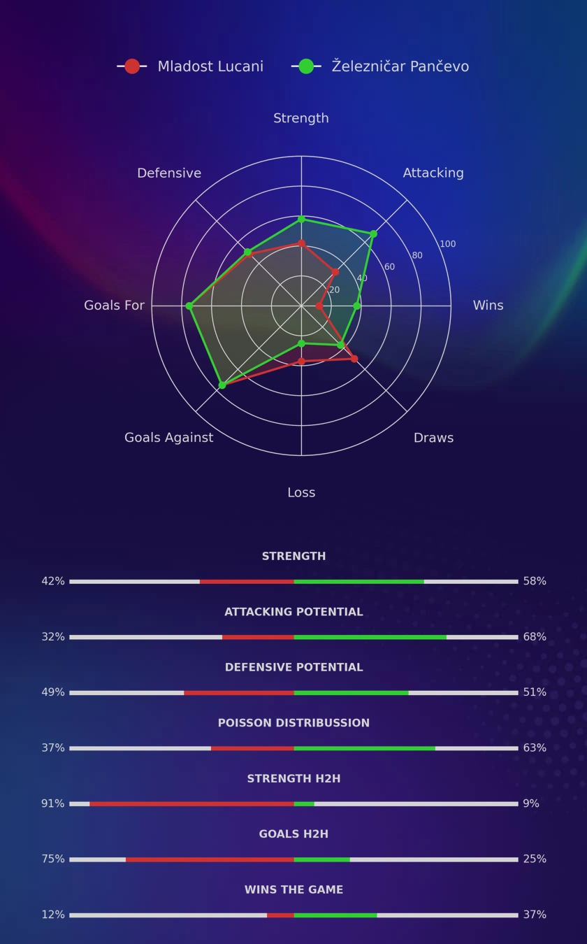 Mladost Lucani - Železničar Pančevo diagrams