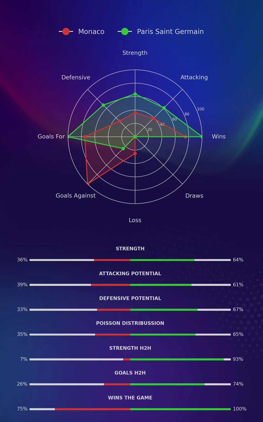 Monaco - Paris Saint Germain diagrams