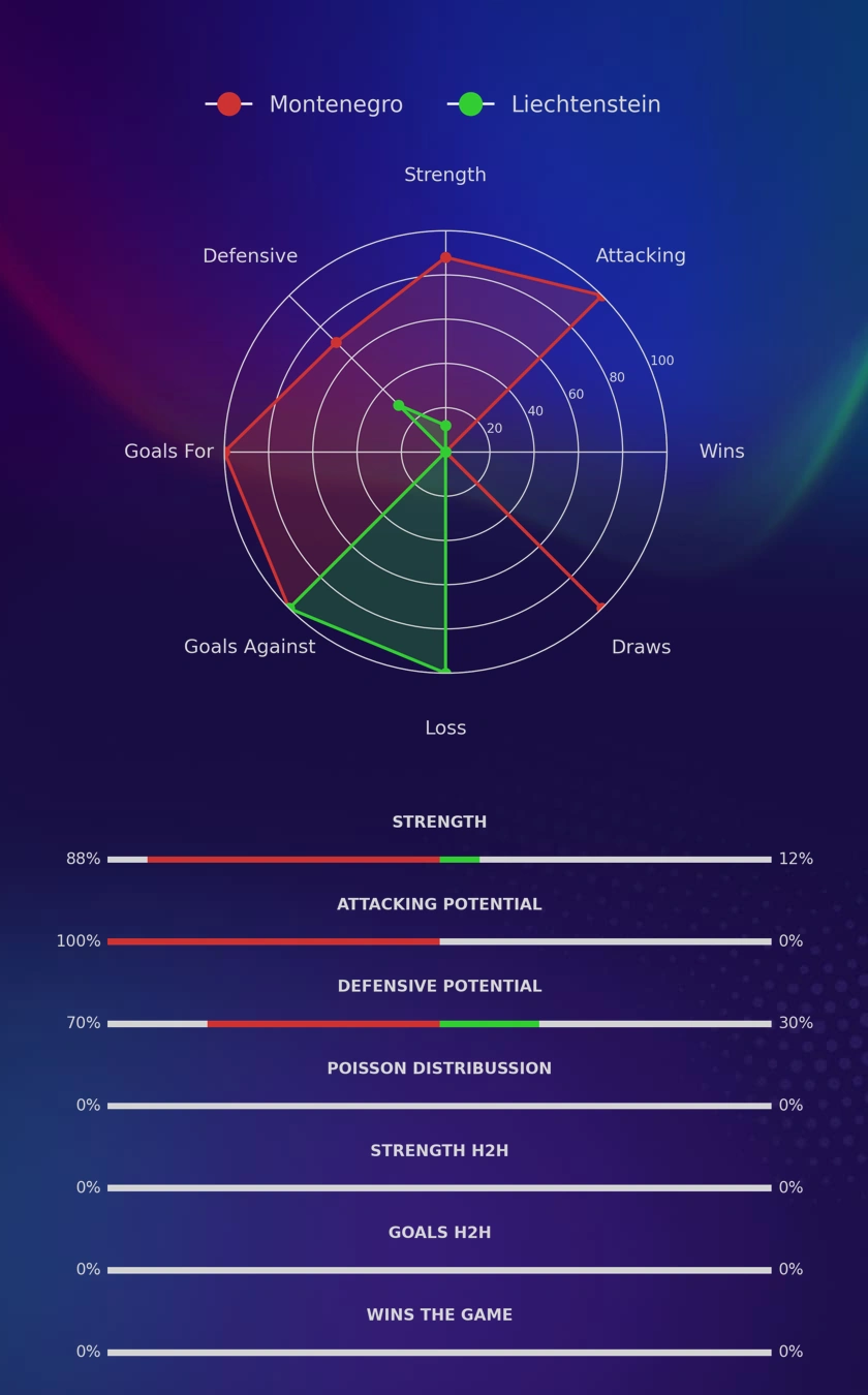 Montenegro - Liechtenstein diagrams
