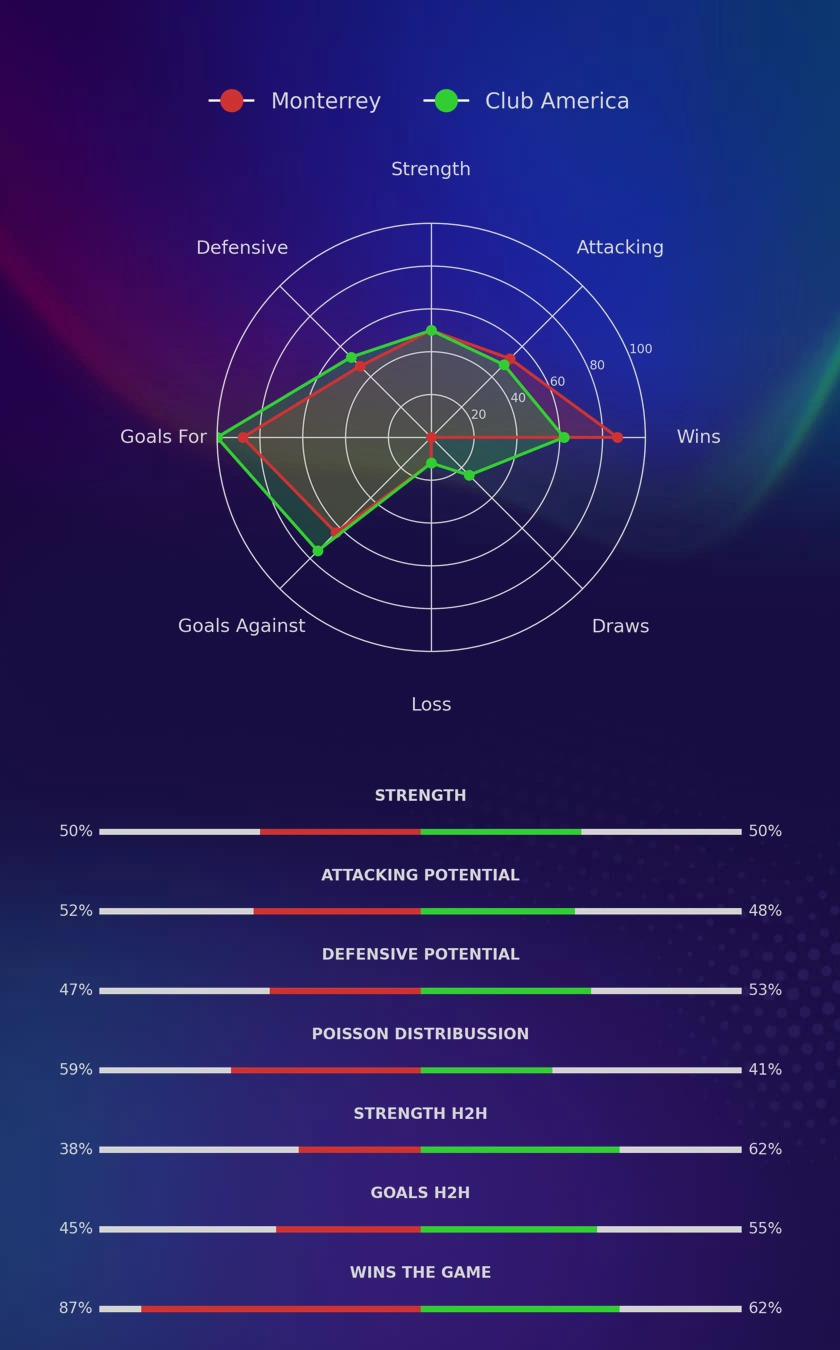 Monterrey - Club America diagrams