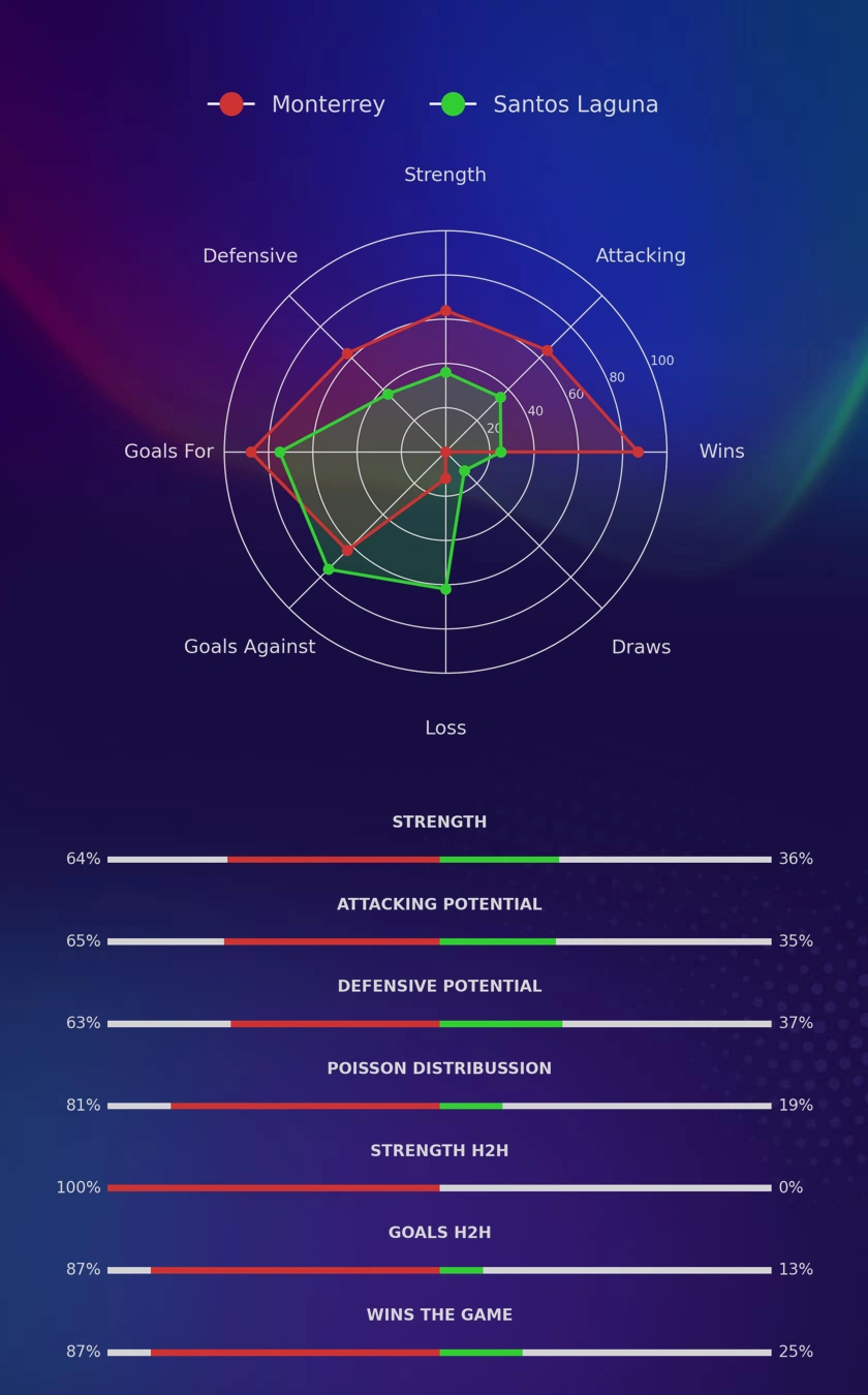 Monterrey - Santos Laguna diagrams