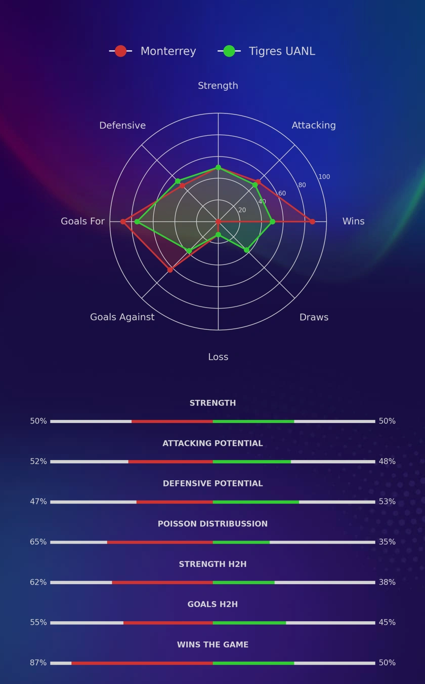 Monterrey - Tigres UANL diagrams