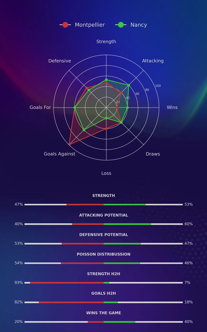 Montpellier - Nancy diagrams