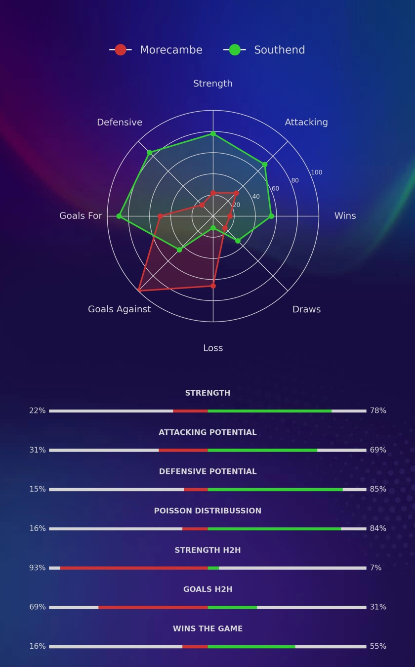 Morecambe - Southend diagrams