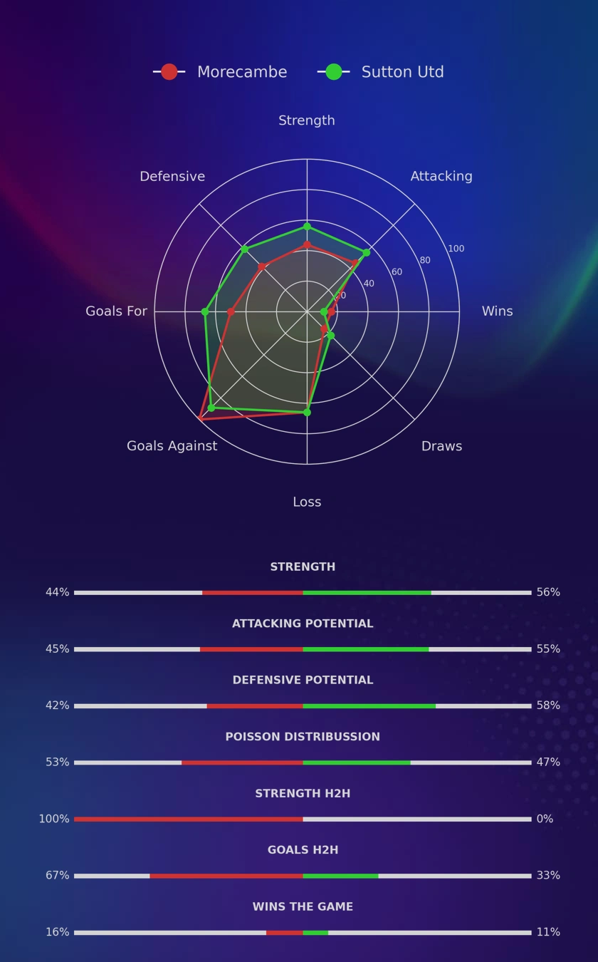 Morecambe - Sutton Utd diagrams