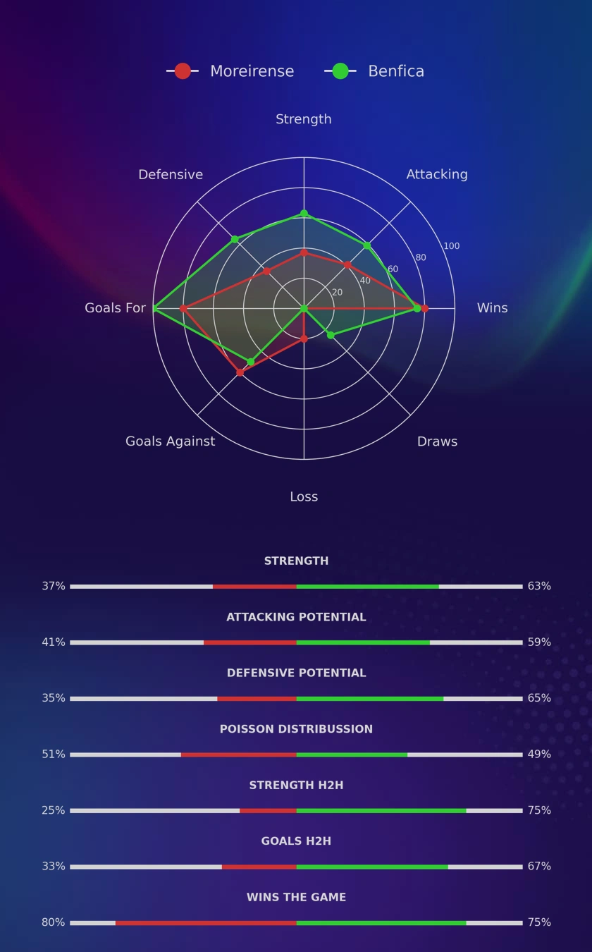 Moreirense - Benfica diagrams