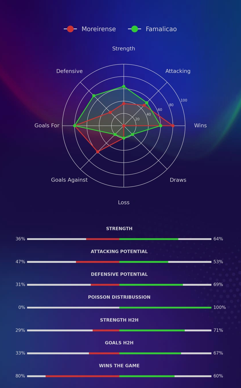 Moreirense - Famalicao diagrams