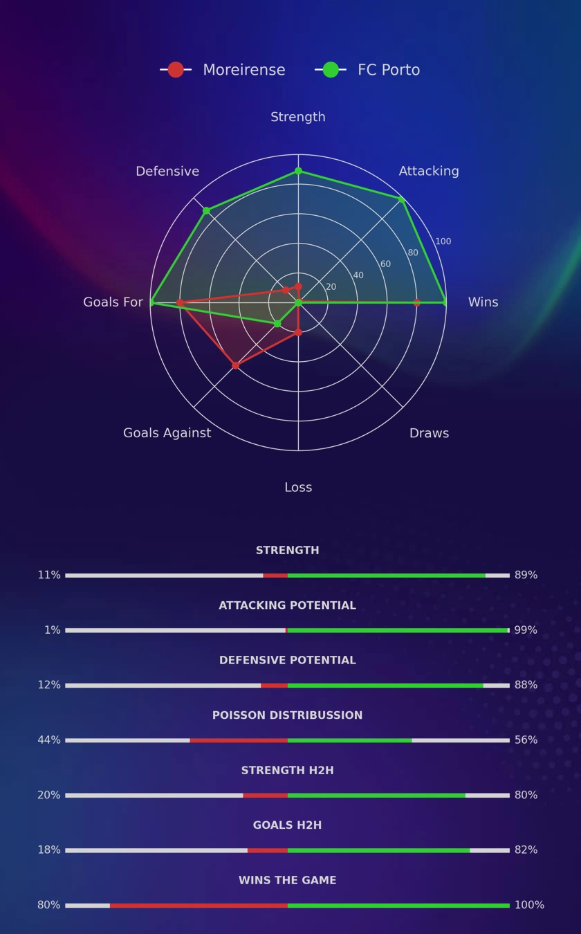 Moreirense - FC Porto diagrams