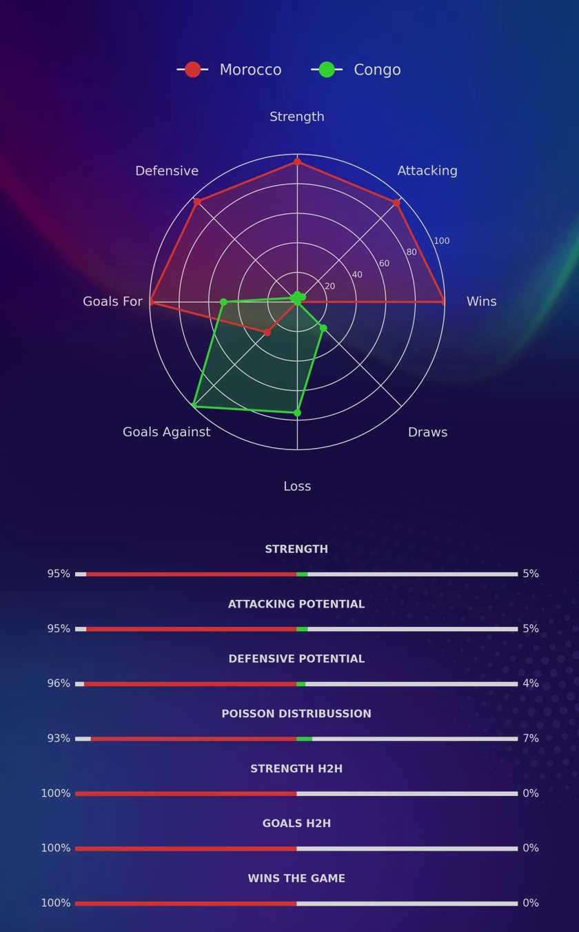Morocco - Congo diagrams