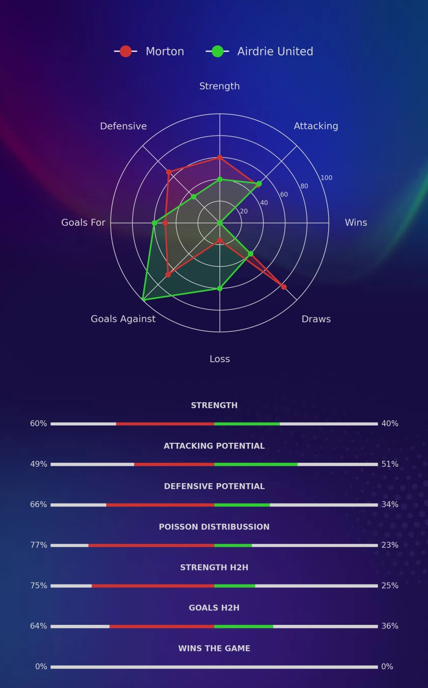 Morton - Airdrie United diagrams