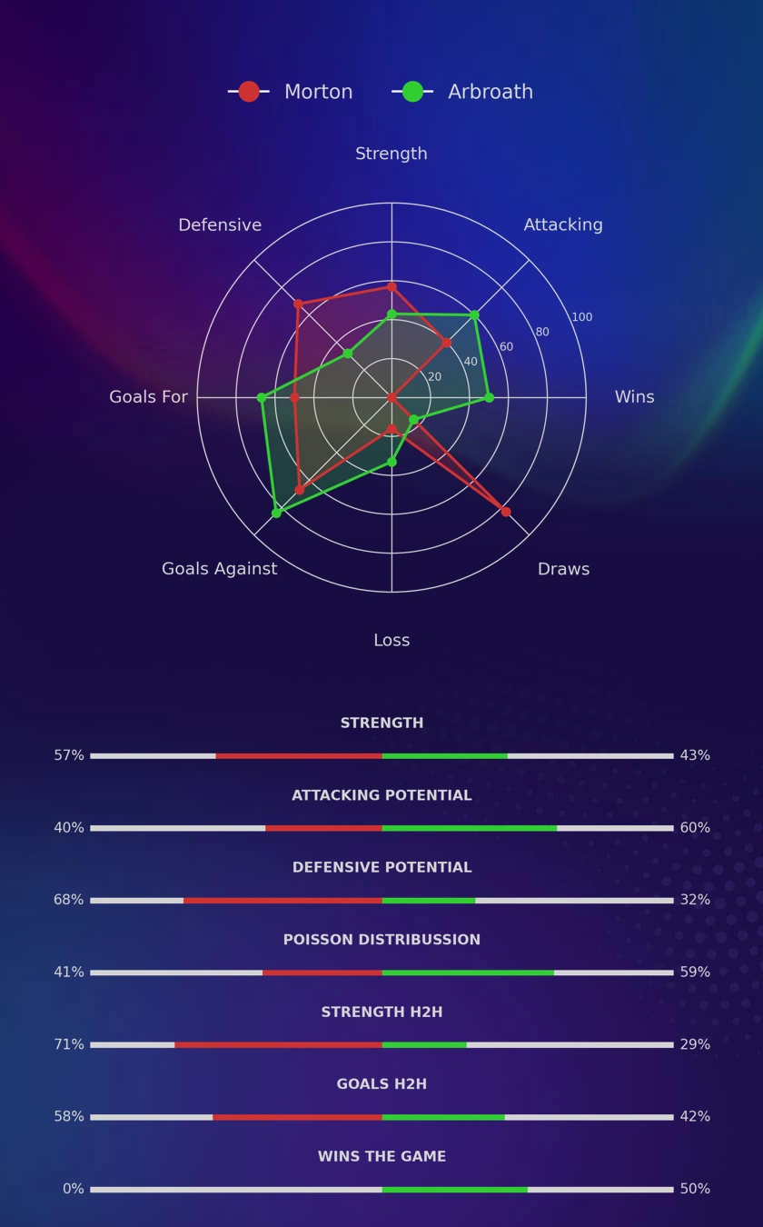 Morton - Arbroath diagrams
