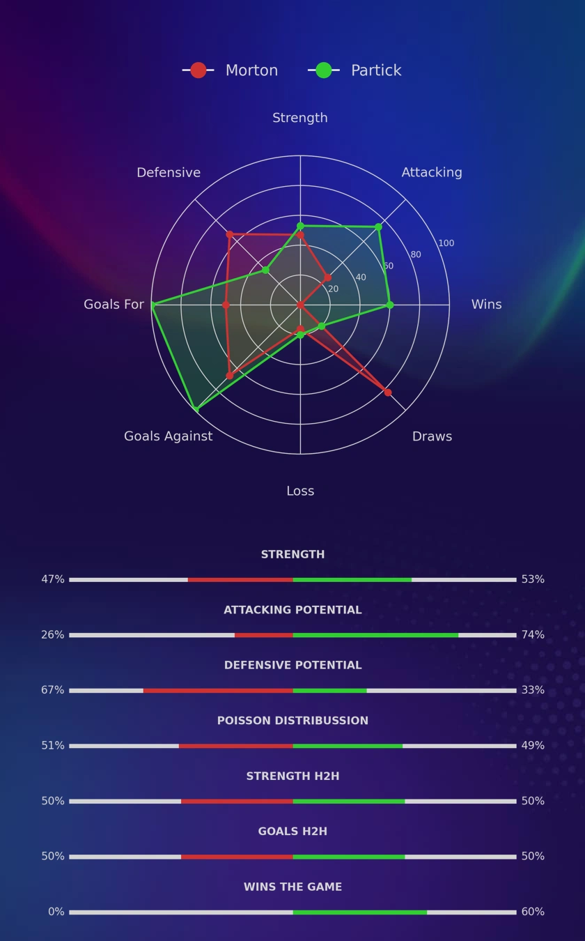 Morton - Partick diagrams