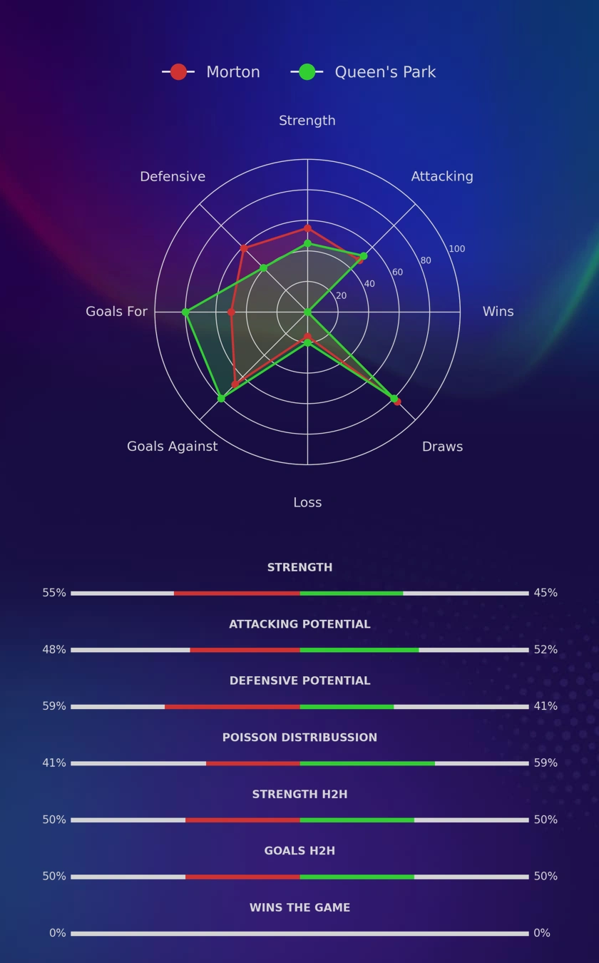 Morton - Queen's Park diagrams