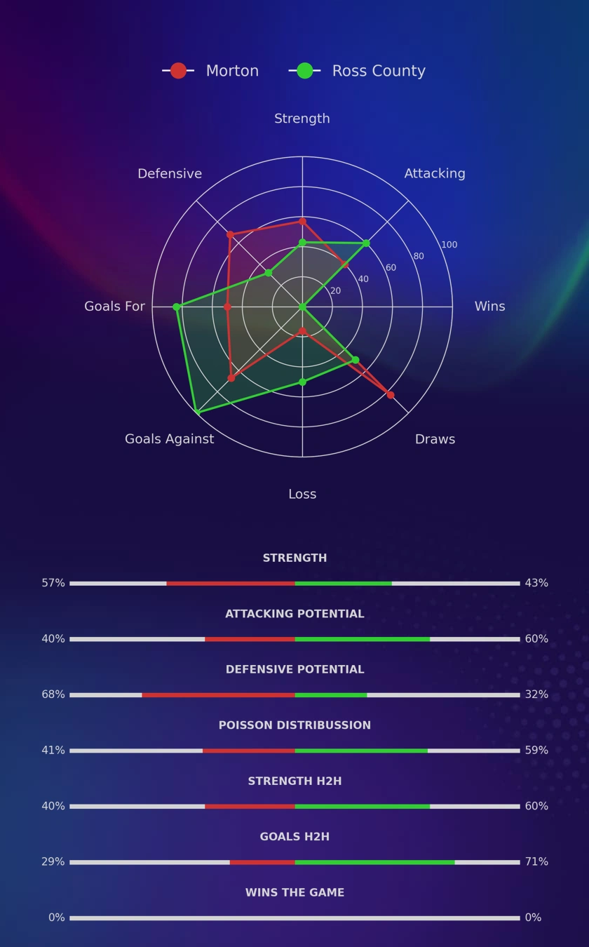 Morton - Ross County diagrams