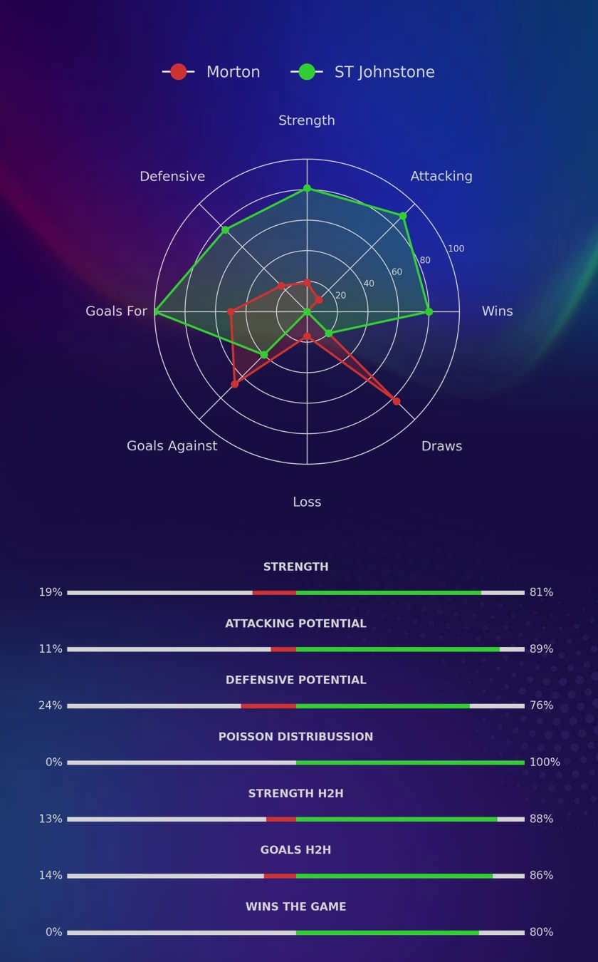 Morton - ST Johnstone diagrams