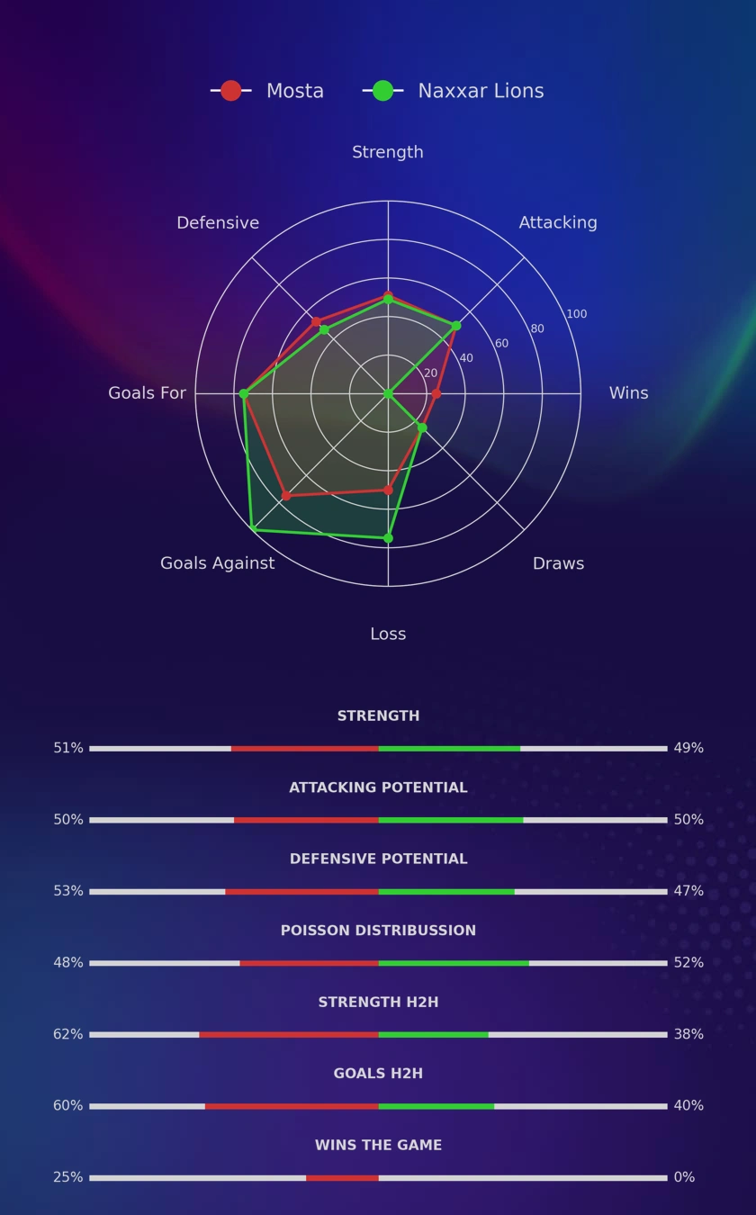 Mosta - Naxxar Lions diagrams
