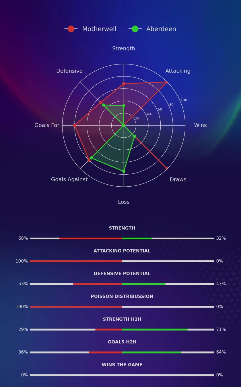Motherwell - Aberdeen diagrams