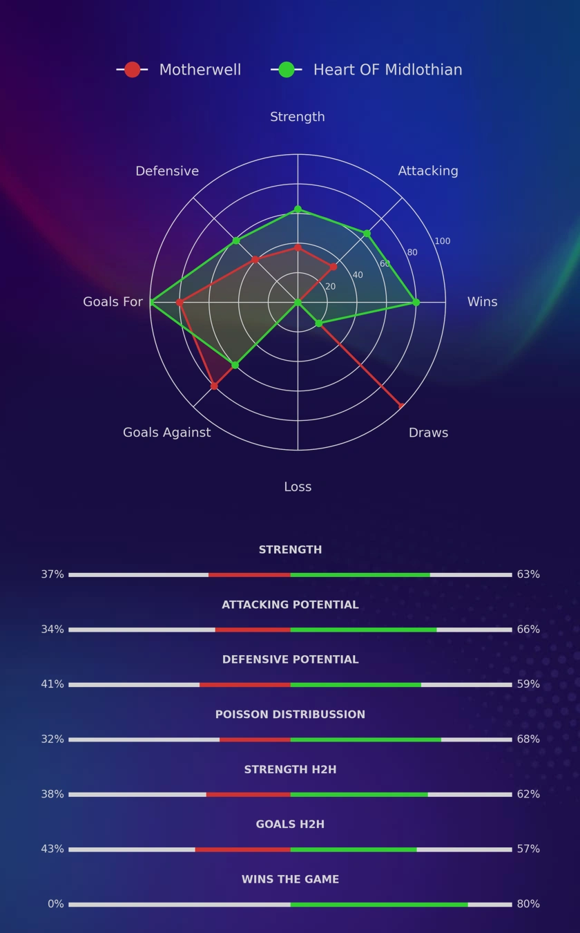 Motherwell - Heart OF Midlothian diagrams