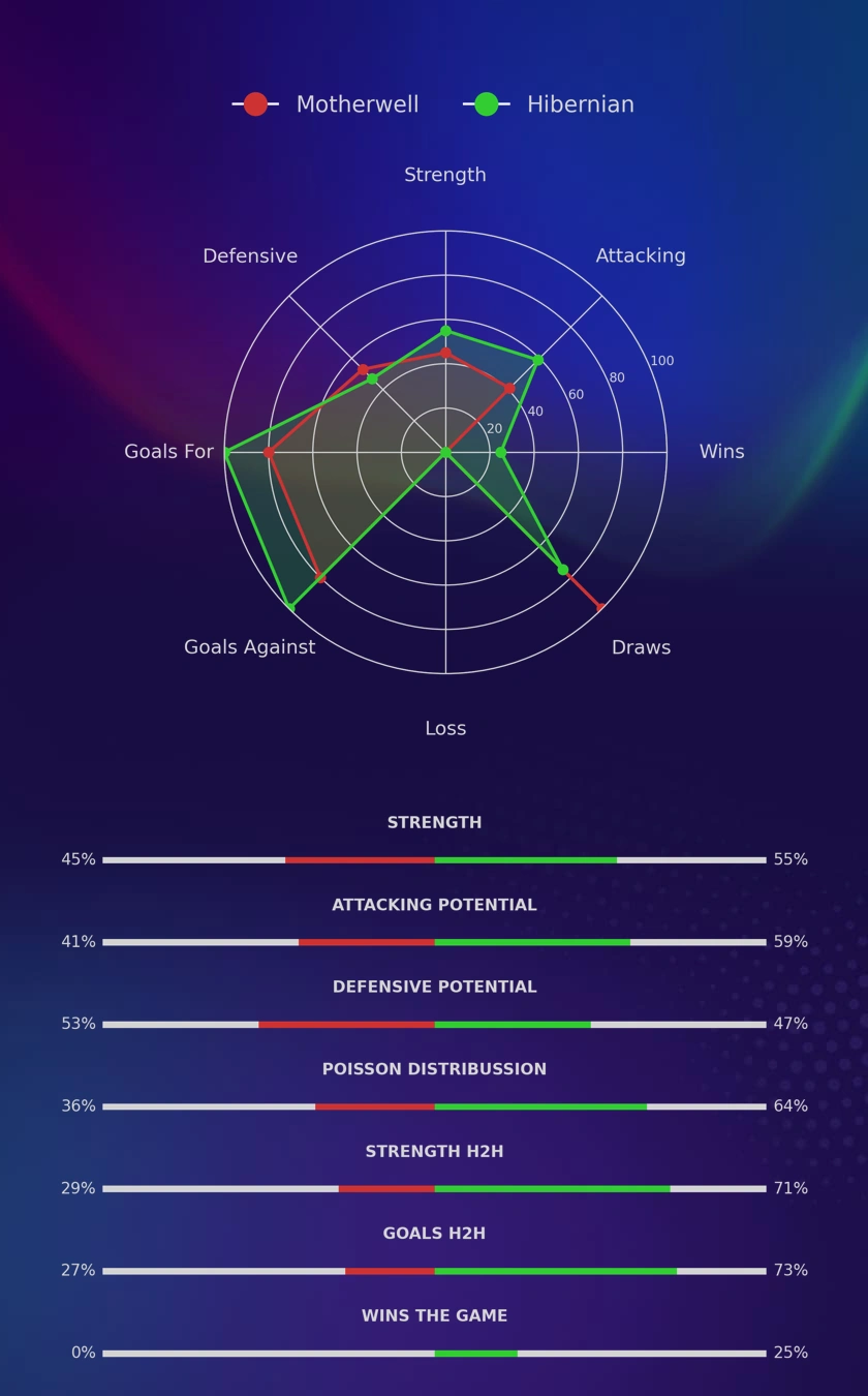 Motherwell - Hibernian diagrams