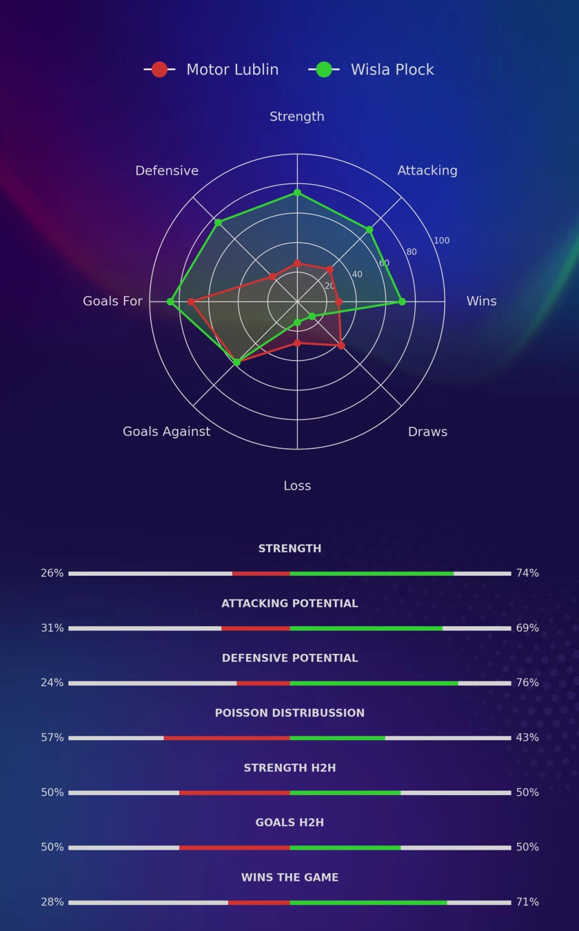 Motor Lublin - Wisla Plock diagrams