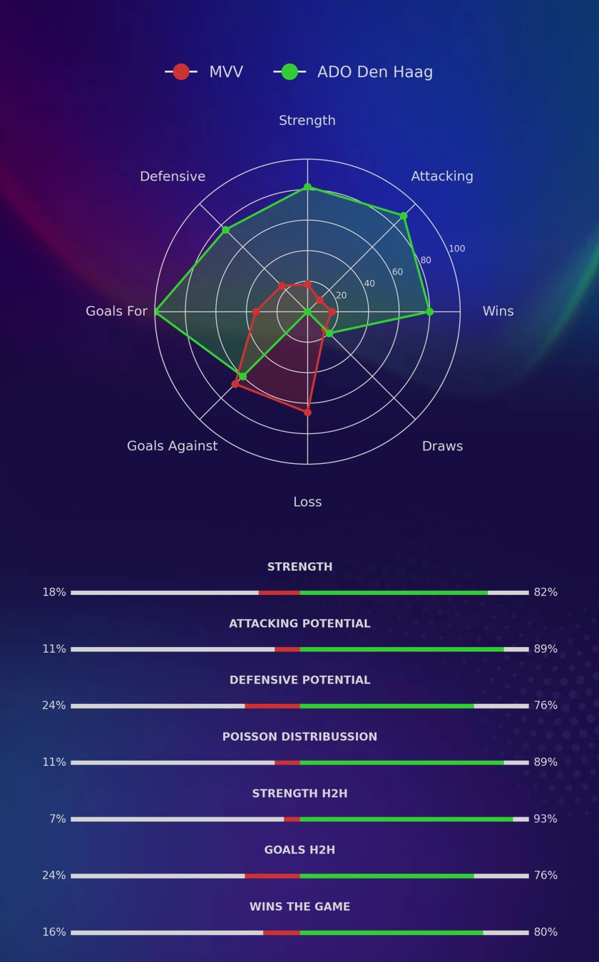 MVV - ADO Den Haag diagrams