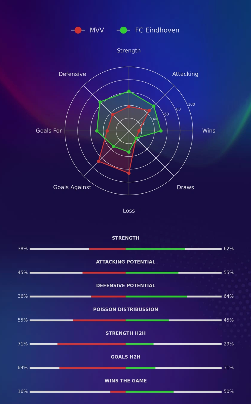 MVV - FC Eindhoven diagrams