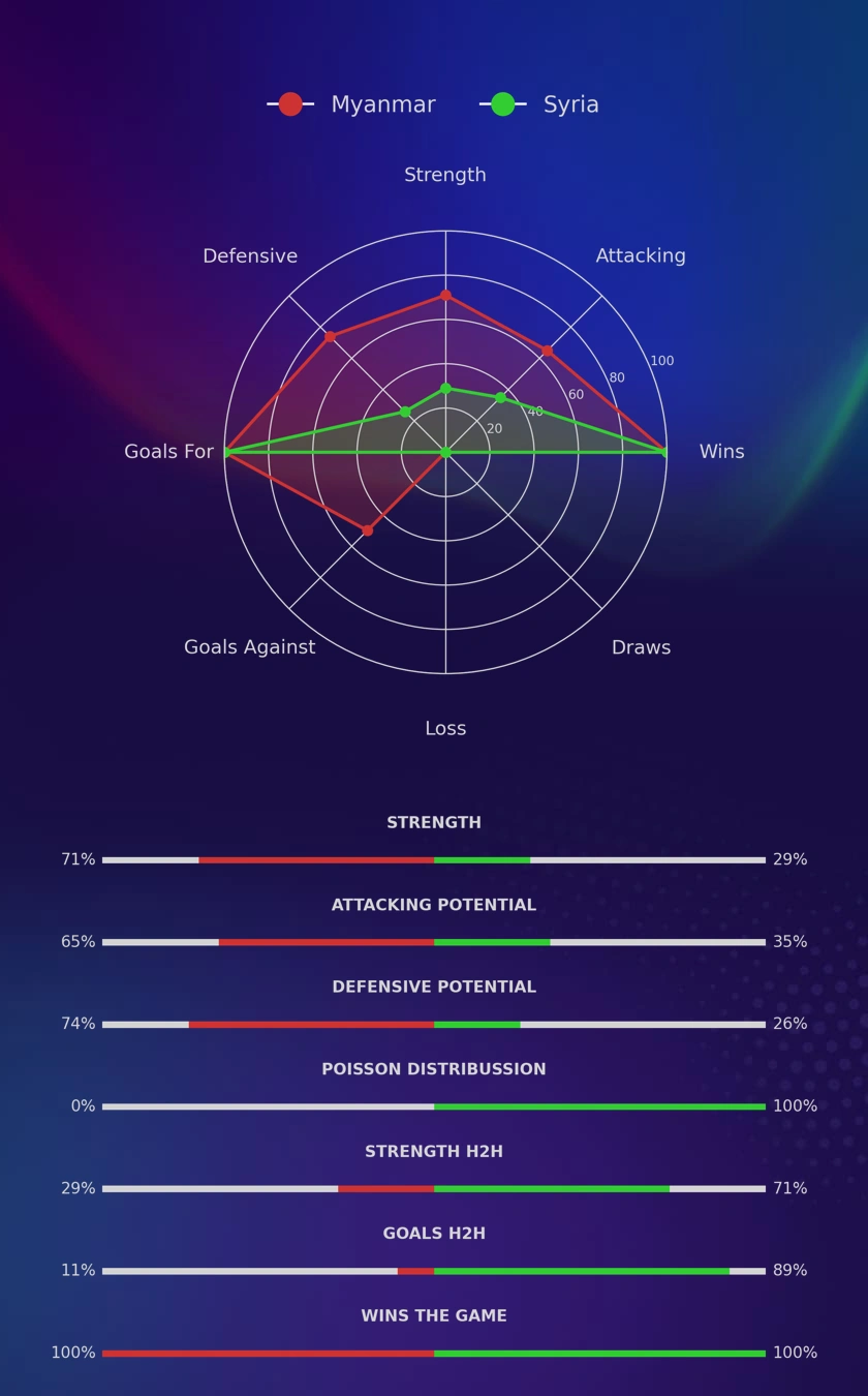Myanmar - Syria diagrams