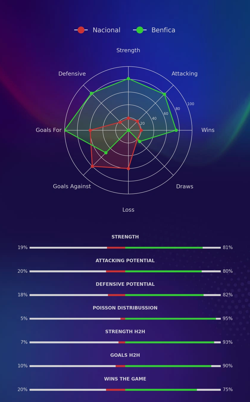 Nacional - Benfica diagrams