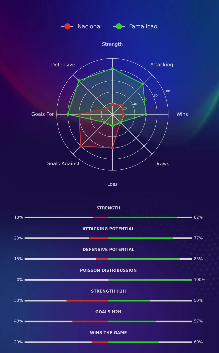 Nacional - Famalicao diagrams