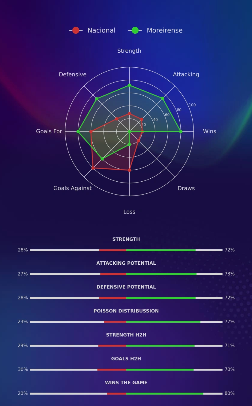 Nacional - Moreirense diagrams