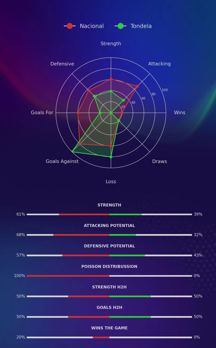 Nacional - Tondela diagrams