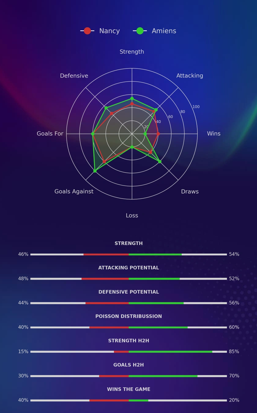 Nancy - Amiens diagrams