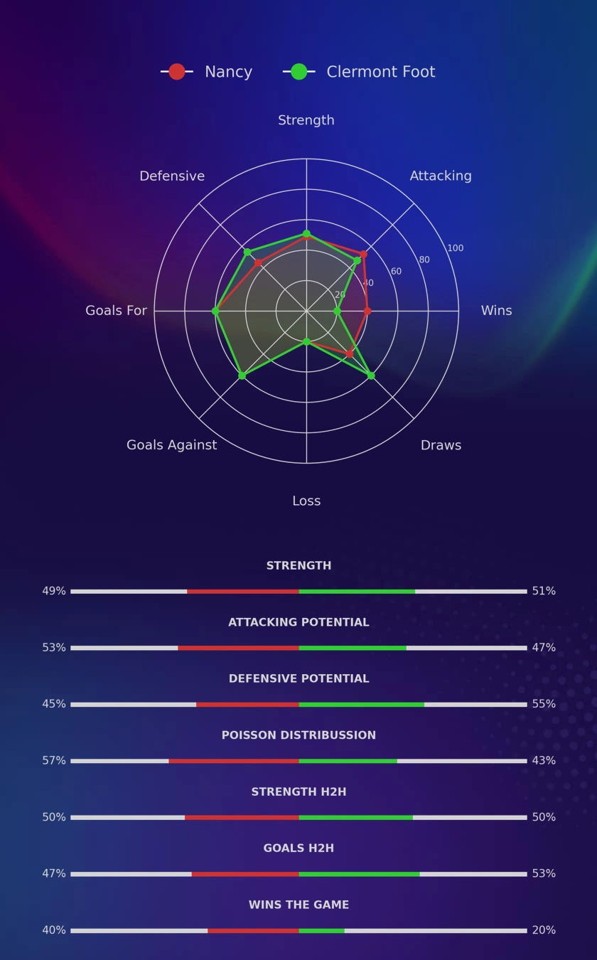 Nancy - Clermont Foot diagrams