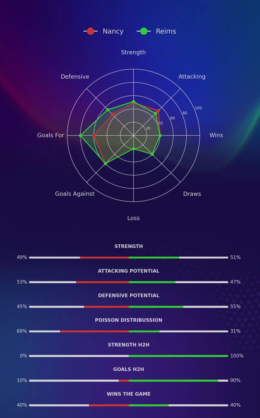 Nancy - Reims diagrams