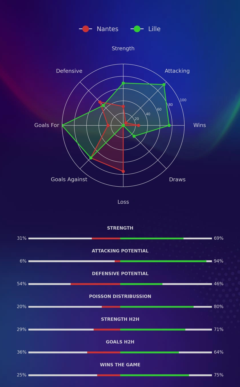 Nantes - Lille diagrams