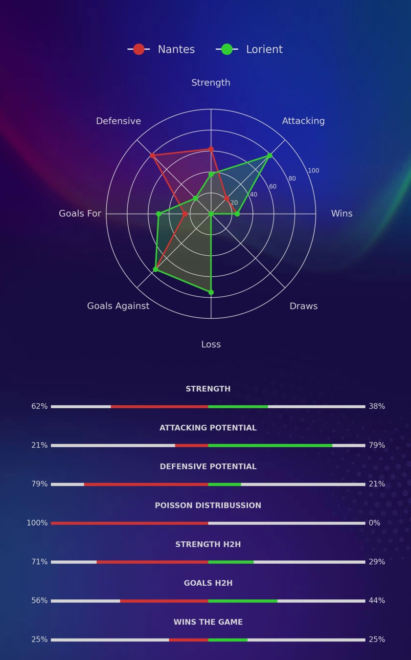 Nantes - Lorient diagrams