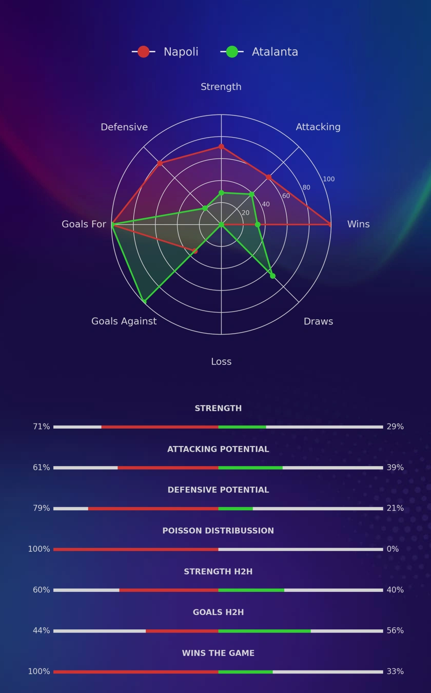 Napoli - Atalanta diagrams