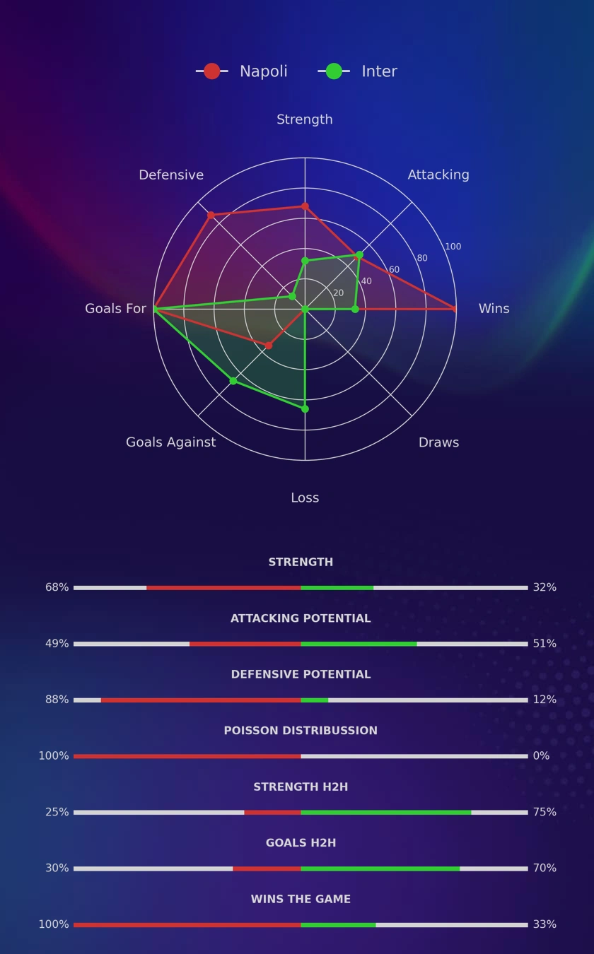 Napoli - Inter diagrams